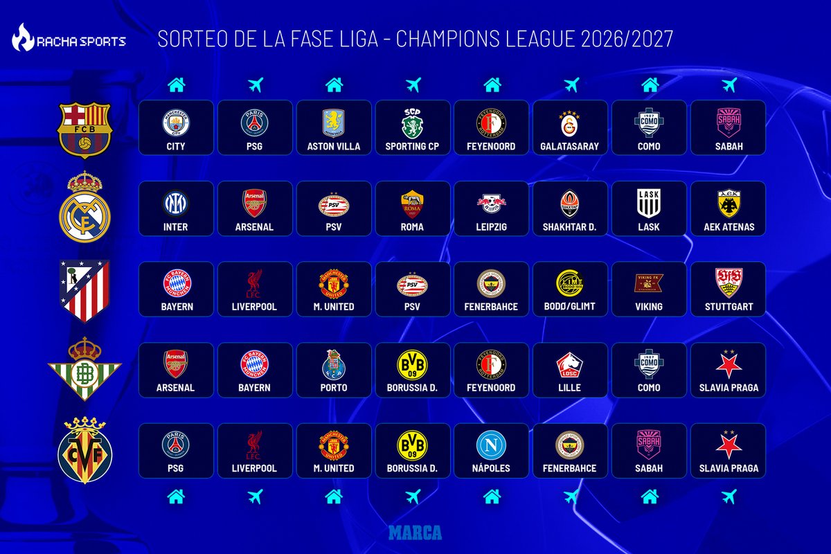 Champions 2026-27: Arsenal, City, United y Liverpool ya tienen rivales